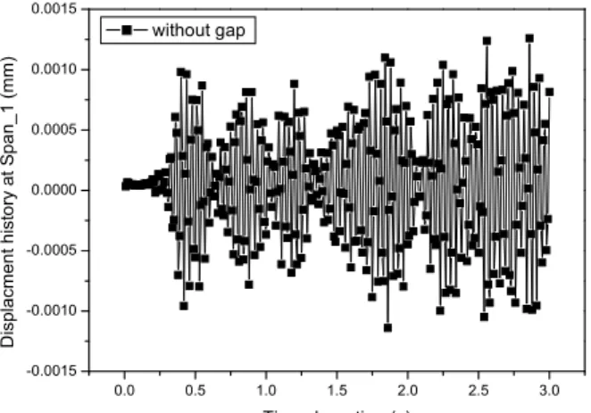 Fig. 13 Displacement history at span-1 