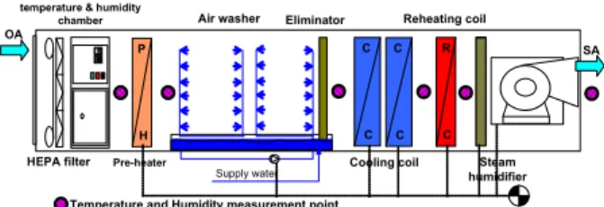 Table  1  Specifications of watt hour meter and temperature/ 