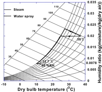 Fig.  4  Variation  of  the  air  conditioning  process  on  psychrometric chart for the winter operation 