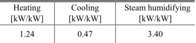 Table  4  Summary  of  electric  power  consumption  per  unit  load  for  the  present  outdoor  air  conditioning  system    Heating    [kW/kW]  Cooling  [kW/kW]    Steam humidifying   [kW/kW]  1.24  0.47  3.40  극봉식  증기가습기의  실질적인  가습부하당  소비전 력에  해당한다