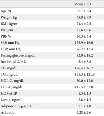Table 2. Bivariate correlation analyses between HOMA-IR,  adiponectin, and the variables