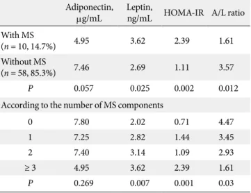 Table 5. Multiple regression analysis with HOMA-IR or A/L  ratio as the dependent variable