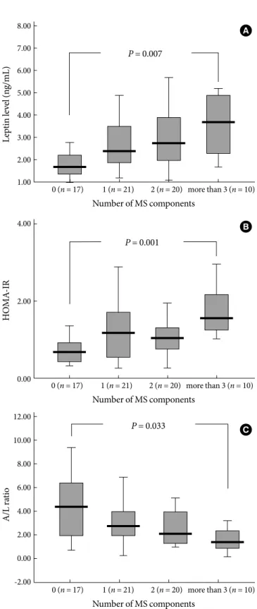 Fig. 1.  The comparison of mean values for (A) leptin, (B)  HOMA-IR, and (C) A/L ratio according to the number of  metabolic syndrome components