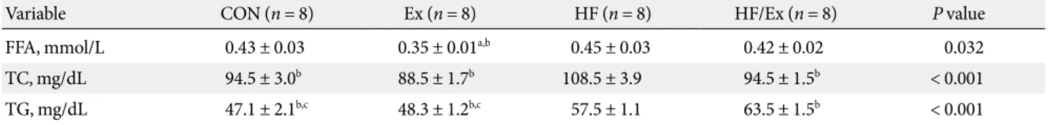 Fig. 1.  Changes in body weight. Data are shown as means ±  standard error, n = 8. CON, control group; HF, high fat diet  group; Ex, exercise group; HF/Ex, high fat diet/exercise group