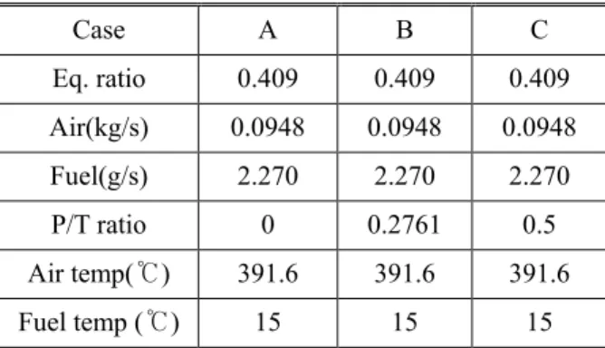 Table 1 Operating condition of the experiment 