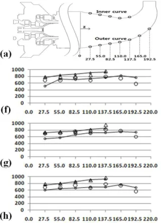 Fig.  4  (a)  Locations  of  measuring  transition  piece  temperature  and  calculated  and  measured  profiles of temperature along the inner curve and  the outer curve of transition piece with condition  of  (f)  standard_1.0N-A,  (g)  standard_1.0N-B, 