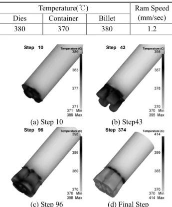 Table 4 The process conditions used in FE analysis  Temperature(℃)  Ram Speed 