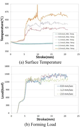 Fig.  11  Variation  curves  of  surface  temperature  and  forming  load  with  initial  billet  temperature  change (Ram speed: 1.2[mm/sec]) 