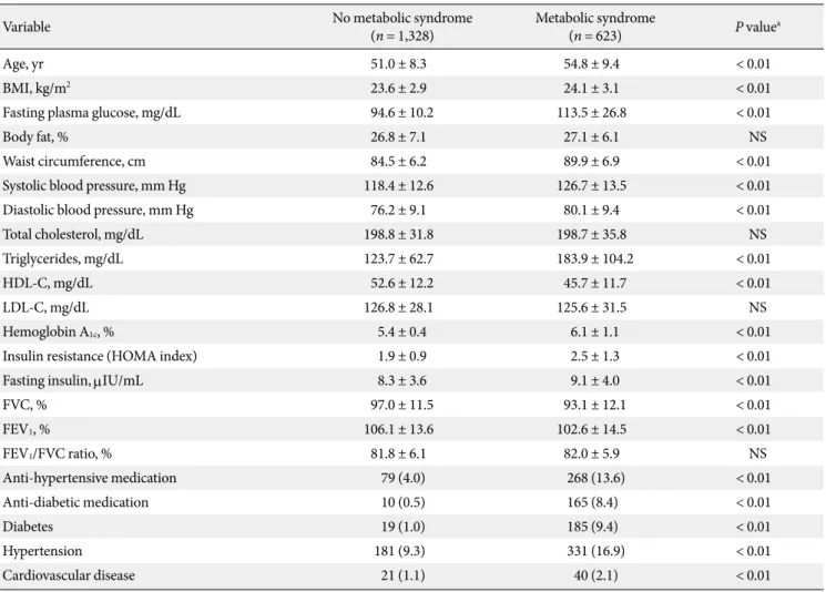 Table 1.  Baseline characteristics of the subjects according to metabolic syndrome status
