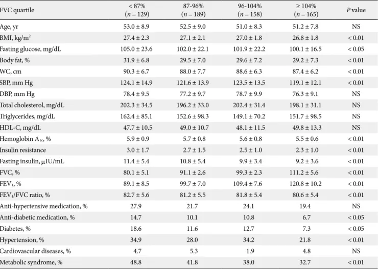 Table 4. Basal characteristics and metabolic components of the subjects according to quartile of forced vital capacity (FVC) in  the obese group (≥ 25 kg/m 2 )