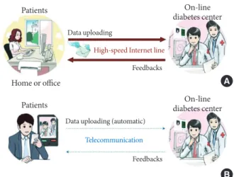 Fig. 1.  (A) A scheme of the Internet-based glucose monitor- monitor-ing system. Patients logged on to the website from their homes  or offices at a time and uploaded their glucose data, together  with additional information such as current drug informatio