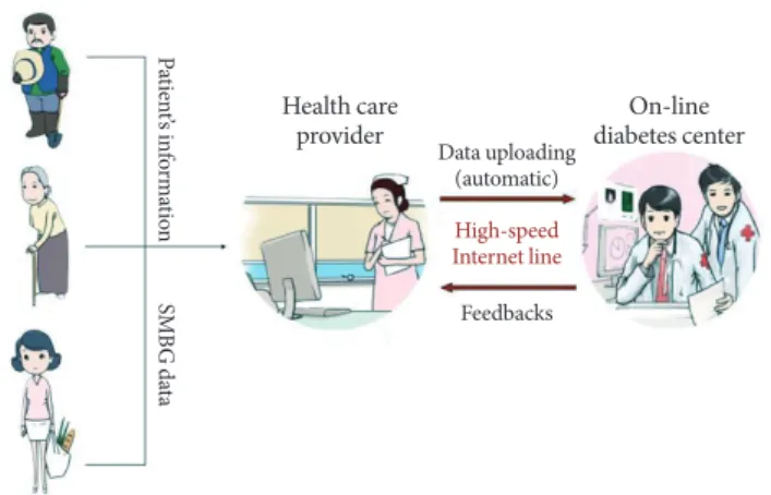 Fig. 3.  Scheme of the Internet-based diabetes management  system using a PDA-type blood glucometer