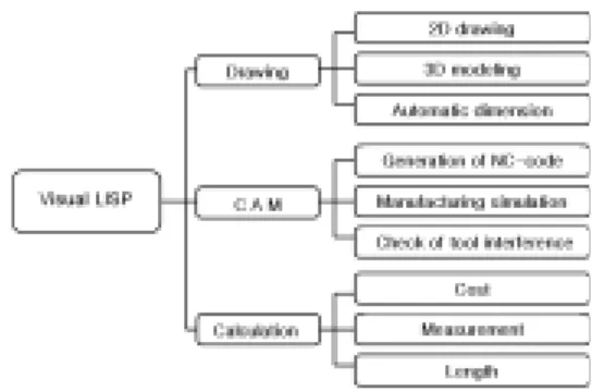 Fig. 1 Flowchart of ActiveX objects interface Fig. 은1 AutoCAD 상에서 생성된 객체를 인터페이스를 통하여 여러 종류의 프로 ActiveX 그램들에 적용할 수 있음을 나타내고 있다 이와 