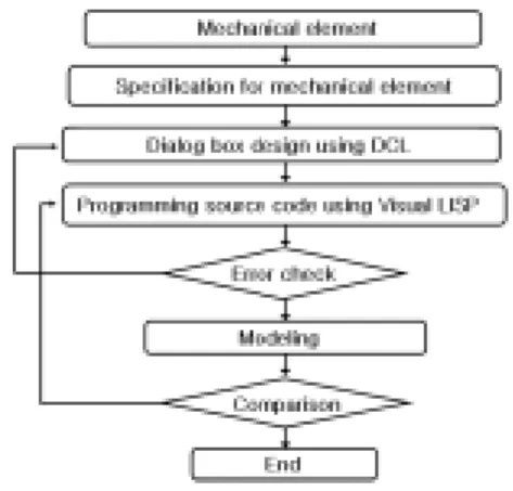 Fig. 3 Flowchart for automatic design program 우선 자동 설계할 대상물체를 선정하고, ISO,