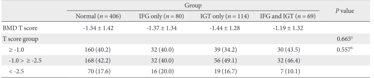 Table 4.  BMD T-scores according to the fasting insulin levels in normal, prediabetic, and diabetic subjects Fasting insulin level