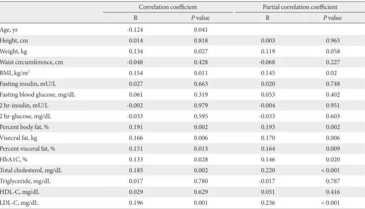 Table 6.  Univariate analysis of associations between the BMD T-score and clinical and laboratory parameters in the prediabetic  subjects
