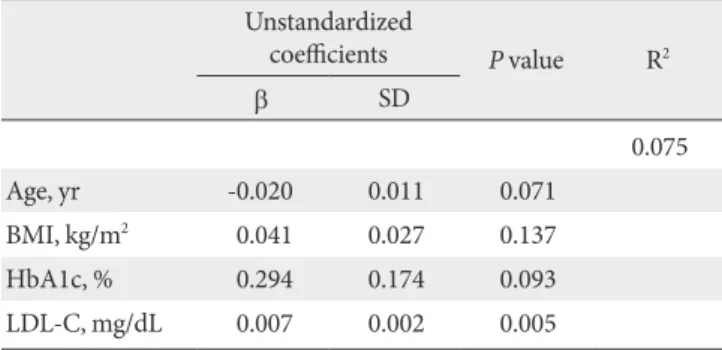 Table 8.  Variables identified by stepwise regression analysis as  being predictive of the BMD T-score in prediabetic subjects