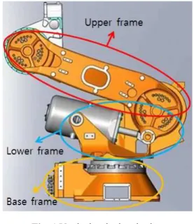 Fig. 1 Vertical articulated robot 
