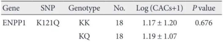 Table 4.  Regression analysis of CAC and ENPP1 gene K121Q  polymorphisms for matched subjects (n = 36) controlling for  age, body mass index, waist circumference and duration of  di-abetes 