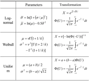 Table  1  Transformation  functions  between  X-and  U- U-space of non-normal distributions 