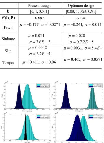 Table  4  Robust  optimal  design  results  of  test  miner  tracked vehicle on collecting operation 