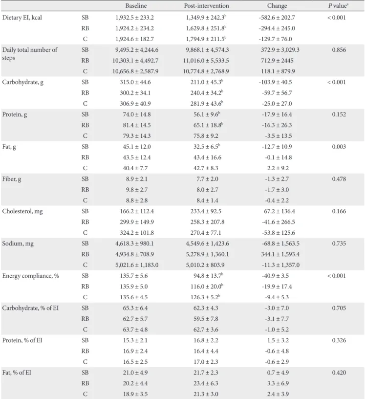 Table 2.  Changes in dietary energy intake, macronutrient composition