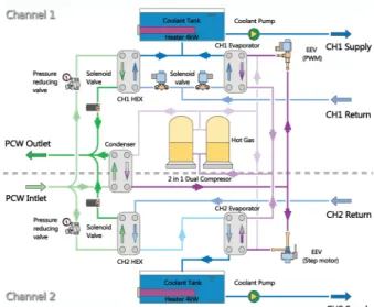 Fig. 1 Schematic diagram of semiconductor cooling process 일반적으로 반도체 공정용 칠러는 압축 응축 , , 팽창 증발의 과정을 거치는 냉동사이클 오토캐 , , 스케이드 방식을 이용한 냉동사이클 그리고 냉각 수를 활용한 냉각사이클을 이용하며 Fig
