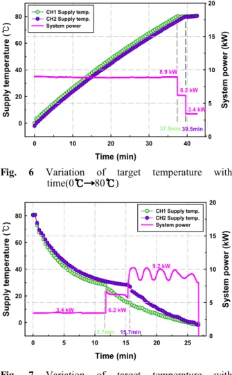 Fig. 6 Variation of target temperature with time(0 80 ) Time (min)051015 20 25Supply temperature ()℃020406080 System power (kW)05101520CH1 Supply temp.CH2 Supply temp.System power11.7min15.7min3.4 kW6.2 kW9.2 kW