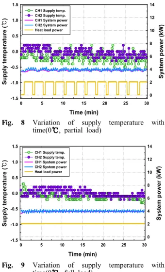 Fig. 8 Variation of supply temperature with time(0 , partial load)