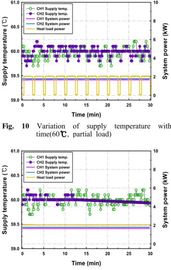 Fig. 10 Variation of supply temperature with time(60 , partial load)