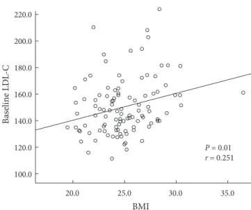 Fig. 3. Correlation between baseline low density lipoprotein  cholesterol (LDL-C) levels and body mass index (BMI) (two  significant risk factors for short-term non-response).There  was significant correlation between these two risk factors