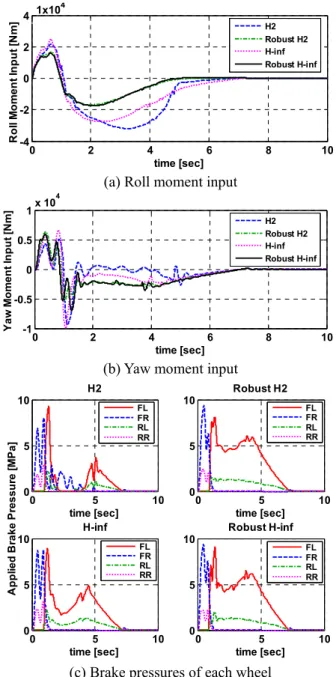 Fig. 6 Vehicle trajectories for each controller 