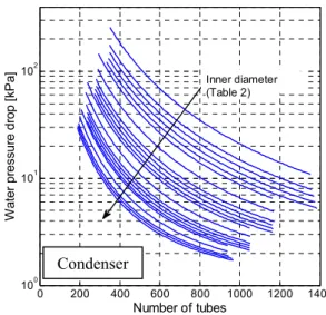 Fig. 8  Water pressure drop vs. number of tubes and tube  inner diameter (1-pass) 