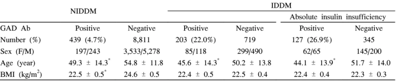 Table  1.  Demographic  characteristics  of  study  subjects  according  to  the  status  of  Anti-GAD  antibody 