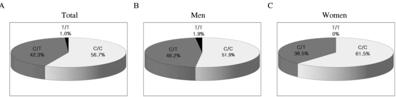 Fig.  1.  The  distributions  of  genotypes  in  subjects.  A.  Total.  B.  Men.  C.  Women.