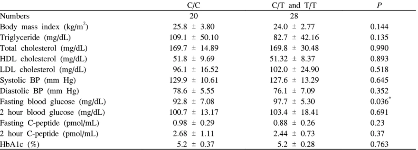 Table  2.  The  relationship  between  NQO1  genetic  polymorphism  and  HOMA-IR