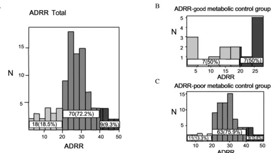 Fig.  1.  ADRR  (Average  daily  risk  range)  distributions.  A.  Total  patients.  B