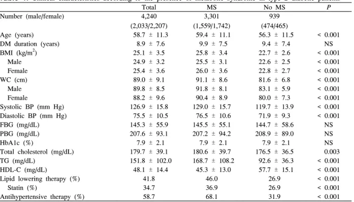 Fig.  1.  Prevalence  of  the  components  of  the  metabolic  syndrome.  BP,  blood  pressure;  HDLC,  high  density  lipoprotein  cholesterol;  NS,  not  significant;  TG,  triglyceride.