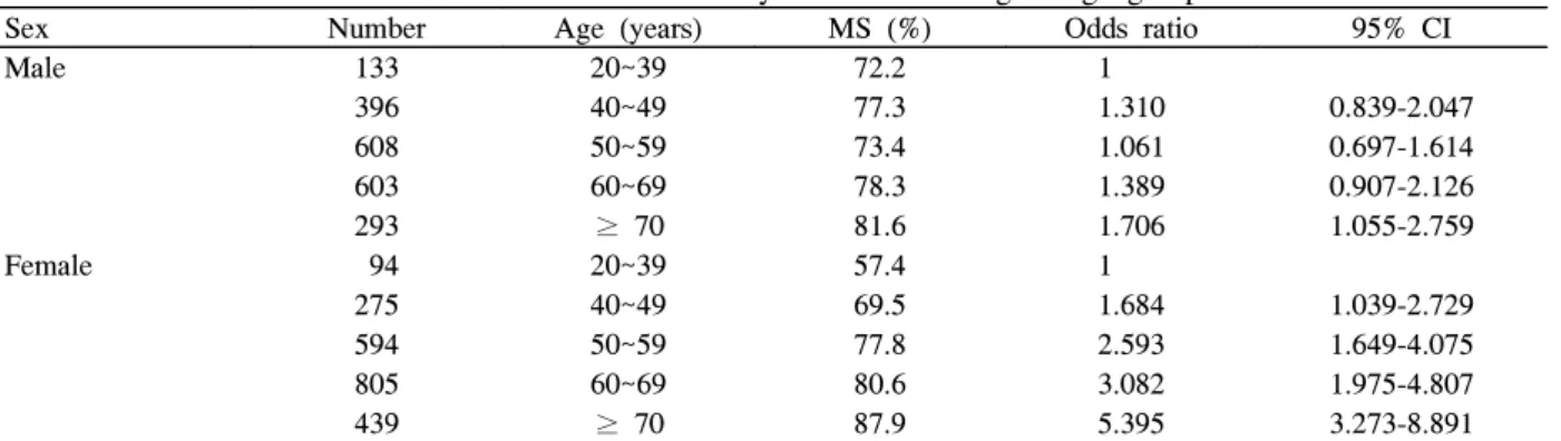 Table  2.  Prevalence  and  odds  ratio  of  the  metabolic  syndrome  according  to  age  group