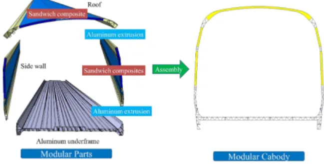 Fig. 1 Concept design of hybrid modular carbody structures