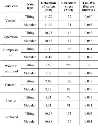 Table 2 Comparison of structural analysis results of tilting train and modular carbody structures