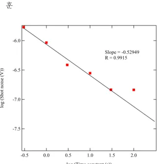 Fig. 4 Calibration curve for nitrogen dioxide  -7.5