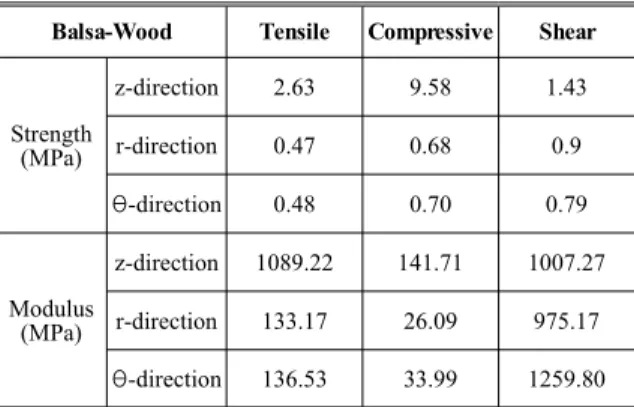 Table 1 Mechanical properties of Balsa-Wood