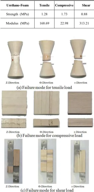 Fig. 4 Failure modes created by mechanical test for Balsa-wood 시험에 적용된 우레탄 폼은 140kg/m 3 의 밀도를 갖으며 , 3 가지 물성 인장 전단 및 압축 을 평가(,,) 하였다 이때 시험편은 발사목과 마찬가지로 시 