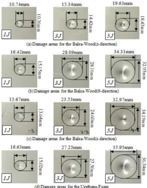 Fig. 11 Damage areas for sandwich panels due to various impact energies