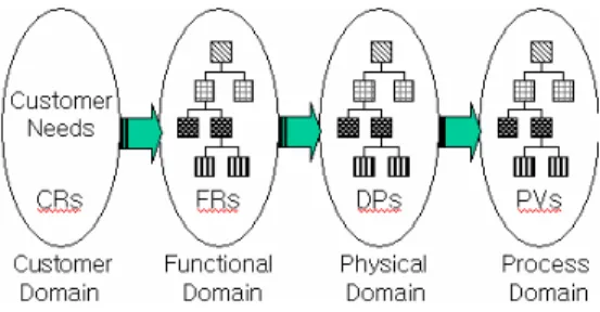 Fig. 1  Processing of axiomatic design 