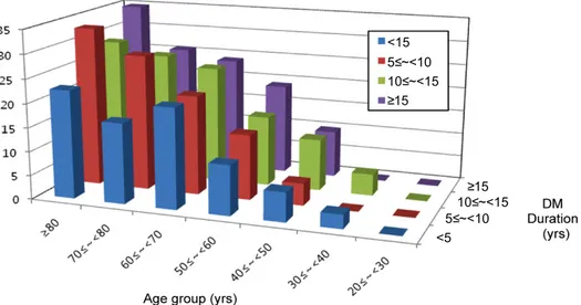 Fig.  4.  Prevalence  of  macrovascular  complication  by  age  groups  and  by  durations  of  diabetes