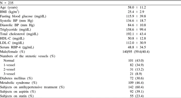 Table  1.  Baseline  characteristics  of  the  participants N  =  235