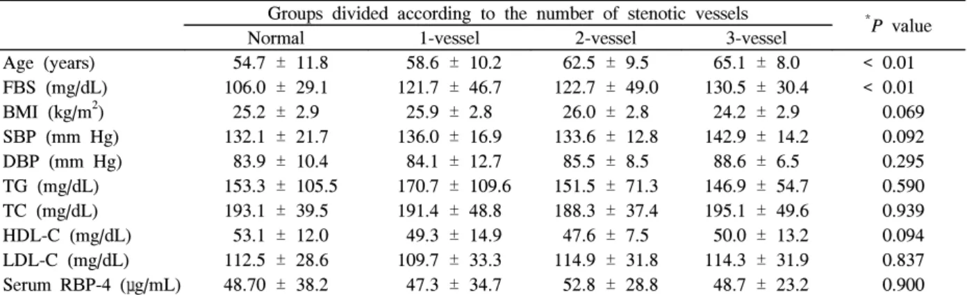 Table  2.  Comparisons  of  the  variables  according  to  the  presence  of  coronary  artery  stenosis CAD  absent (N  =  101) CAD  present(N  =  134) * P  value Age  (years)    54.7  ±  11.8    60.5  ±  10.0  <  0.01  Fasting  blood  glucose  (mg/dL)