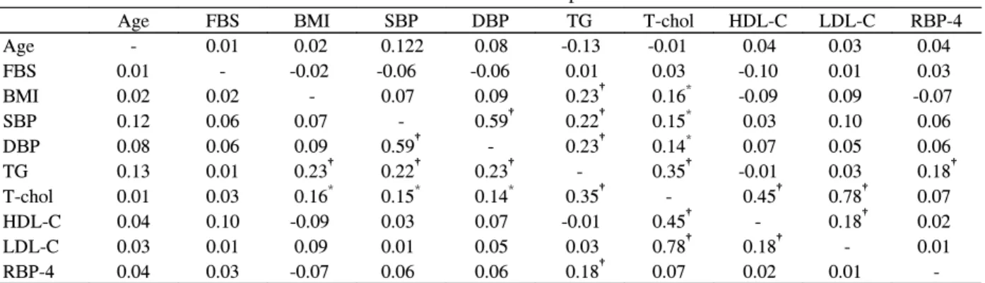 Table  4.  Bivariate  correlation  coefficient  between  the  metabolic  parameters  and  serum  RBP4  level 